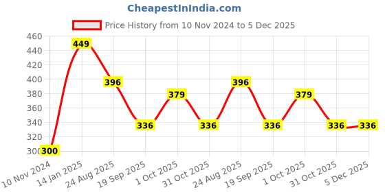 myntra.com Zart White Religious Idol Showpiece zart Price History Graph from 10 Nov 2024 to 5 Dec 2025