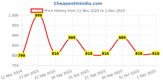 myntra.com Zart Yellow Idol Showpiece zart Price History Graph from 11 Nov 2024 to 30 Nov 2025