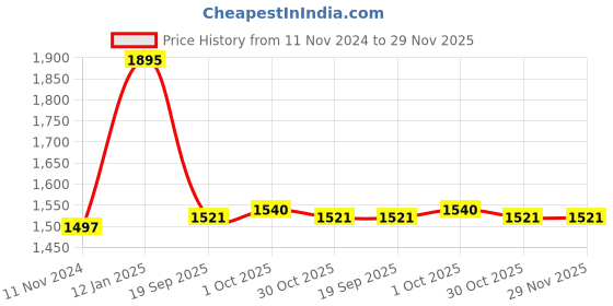 myntra.com Zart Yellow Religious Idol Showpiece zart Price History Graph from 11 Nov 2024 to 28 Nov 2025