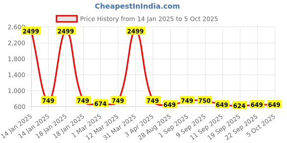 myntra.com Zastraa Asymmetric Mini Skort zastraa Price History Graph from 14 Jan 2025 to 4 Oct 2025