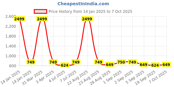 myntra.com Zastraa Asymmetric Mini Skorts zastraa Price History Graph from 14 Jan 2025 to 7 Oct 2025