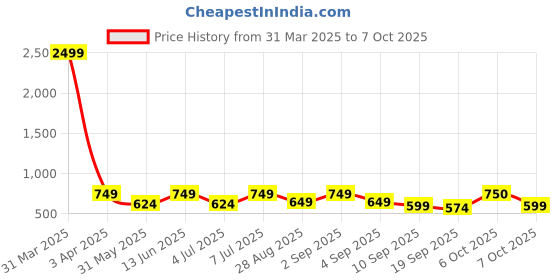 myntra.com Zastraa Asymmetric Mini Skorts zastraa Price History Graph from 31 Mar 2025 to 7 Oct 2025