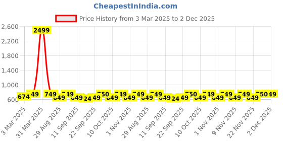 myntra.com Zastraa Black A line Mini Skort zastraa Price History Graph from 3 Mar 2025 to 2 Dec 2025