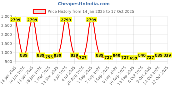 myntra.com Zastraa Black A line Mini Skort zastraa Price History Graph from 14 Jan 2025 to 16 Oct 2025