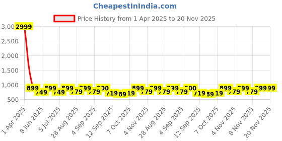 myntra.com Zastraa Black & White Striped Basic Jumpsuit zastraa Price History Graph from 1 Apr 2025 to 19 Nov 2025