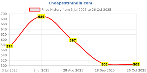 myntra.com Zastraa Black One Shoulder Regular Top zastraa Price History Graph from 3 Jul 2025 to 25 Oct 2025