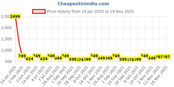 myntra.com Zastraa Black Puff Sleeves Regular Top zastraa Price History Graph from 14 Jan 2025 to 19 Nov 2025