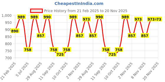 myntra.com Zastraa Black Relaxed Straight Leg Flared High Rise Cropped Parallel Trouser zastraa Price History Graph from 21 Feb 2025 to 20 Nov 2025