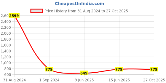 myntra.com Zastraa Blouson Self Design Blouson Crop Top zastraa Price History Graph from 31 Aug 2024 to 27 Oct 2025