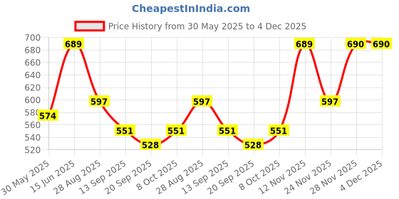 myntra.com Zastraa Blue Solid Puff Sleeves Regular Top zastraa Price History Graph from 30 May 2025 to 4 Dec 2025