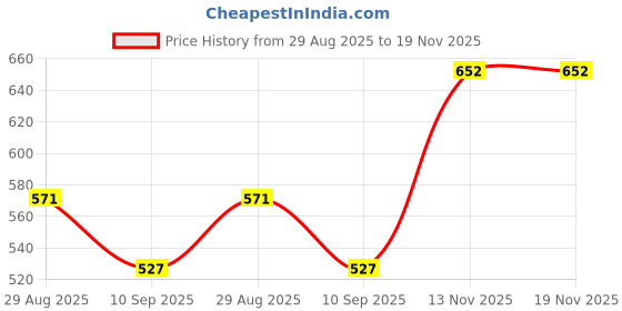 myntra.com Zastraa Burgundy & White Checked Peplum Top zastraa Price History Graph from 29 Aug 2025 to 19 Nov 2025