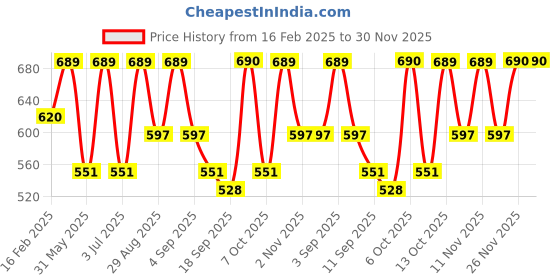 myntra.com Zastraa Burgundy Top With Puff Sleeves zastraa Price History Graph from 16 Feb 2025 to 30 Nov 2025