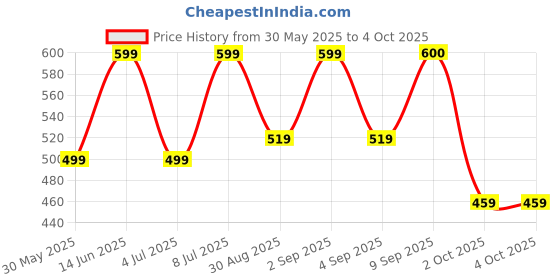 myntra.com Zastraa Checked Off-Shoulder Bardot Top zastraa Price History Graph from 30 May 2025 to 4 Oct 2025
