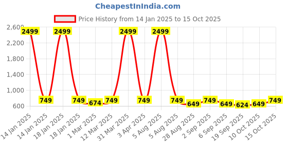 myntra.com Zastraa Coffee Brown Cross Over Mini Scuba Skorts With Flap zastraa Price History Graph from 14 Jan 2025 to 15 Oct 2025