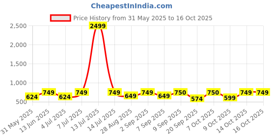 myntra.com Zastraa Cold-Shoulder Blouson Crop Top zastraa Price History Graph from 31 May 2025 to 14 Oct 2025