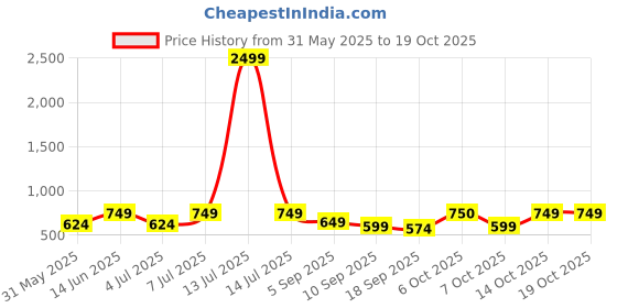myntra.com Zastraa Cold-Shoulder Cotton Cinched Waist Crop Top zastraa Price History Graph from 31 May 2025 to 18 Oct 2025