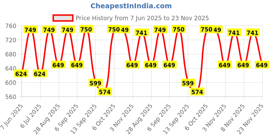 myntra.com Zastraa Cold-Shoulder Crepe Maxi Dress zastraa Price History Graph from 7 Jun 2025 to 23 Nov 2025