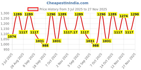 myntra.com Zastraa Cowl Neck Ruched Tie-Up Crepe Sheath Dress zastraa Price History Graph from 3 Jul 2025 to 27 Nov 2025