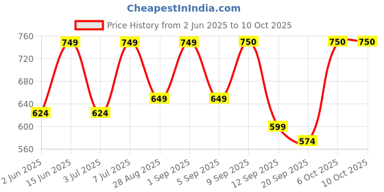myntra.com Zastraa Crepe A-Line Dress zastraa Price History Graph from 2 Jun 2025 to 10 Oct 2025