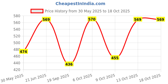 myntra.com Zastraa Crepe Bralette Crop Top zastraa Price History Graph from 30 May 2025 to 18 Oct 2025