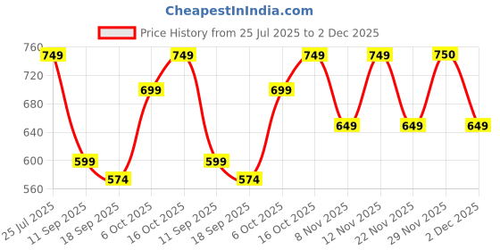myntra.com Zastraa Curved Mini Skort zastraa Price History Graph from 25 Jul 2025 to 2 Dec 2025