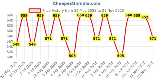 myntra.com Zastraa Embellished Top zastraa Price History Graph from 30 May 2025 to 21 Nov 2025