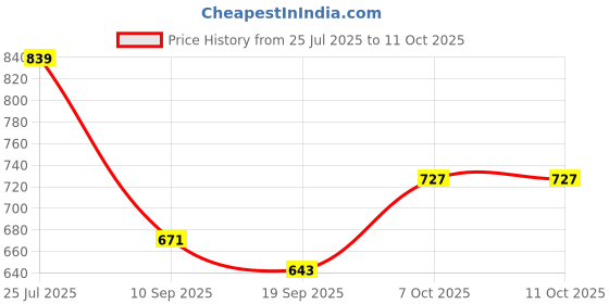myntra.com Zastraa Flared A-line Mini Skort zastraa Price History Graph from 25 Jul 2025 to 11 Oct 2025