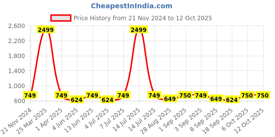 myntra.com Zastraa Flared Above Knee Asymmetric Skorts zastraa Price History Graph from 21 Nov 2024 to 12 Oct 2025