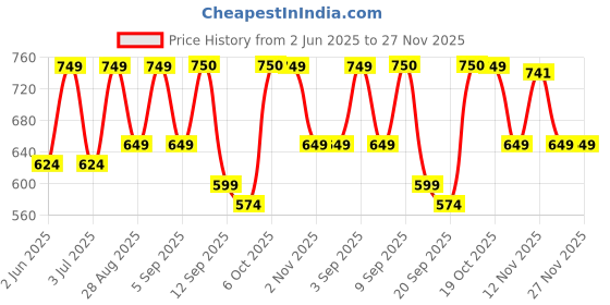 myntra.com Zastraa Floral Printed Crepe Dress zastraa Price History Graph from 2 Jun 2025 to 27 Nov 2025