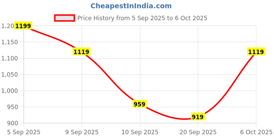 myntra.com Zastraa Front Open Blazer zastraa Price History Graph from 5 Sep 2025 to 6 Oct 2025
