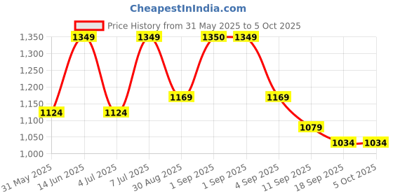 myntra.com Zastraa Fuchsia High Neck Basic Jumpsuit zastraa Price History Graph from 31 May 2025 to 5 Oct 2025