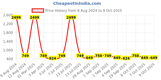 myntra.com Zastraa Fuchsia Pink Cross Over Mini Scuba Skorts With Flap zastraa Price History Graph from 9 Aug 2024 to 7 Oct 2025