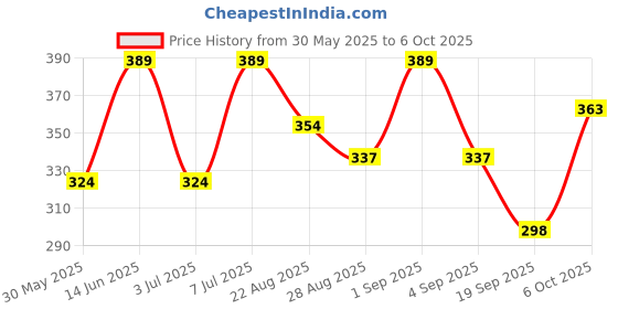 myntra.com Zastraa Geometric Print Top zastraa Price History Graph from 30 May 2025 to 6 Oct 2025