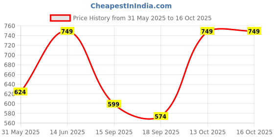 myntra.com Zastraa High Neck Lace Inserted Crepe Top zastraa Price History Graph from 31 May 2025 to 13 Oct 2025