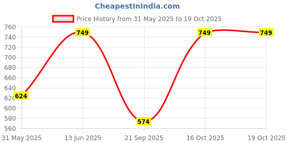 myntra.com Zastraa High Neck Puff Sleeves Top zastraa Price History Graph from 31 May 2025 to 18 Oct 2025