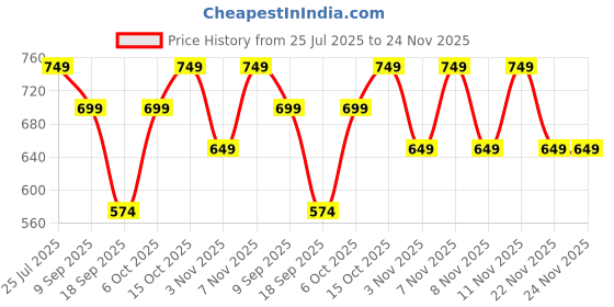 myntra.com Zastraa High-Rise Scuba Mini Skorts zastraa Price History Graph from 25 Jul 2025 to 23 Nov 2025