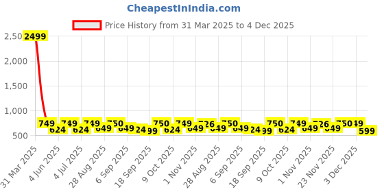 myntra.com Zastraa High Waist Curved Hem Mini Skorts zastraa Price History Graph from 31 Mar 2025 to 4 Dec 2025