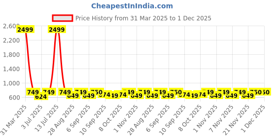 myntra.com Zastraa High Waist Curved Hem Mini Skorts zastraa Price History Graph from 31 Mar 2025 to 30 Nov 2025