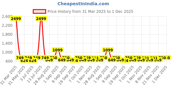 myntra.com Zastraa Layered Mini Crossover Skirts With Flap zastraa Price History Graph from 31 Mar 2025 to 1 Dec 2025