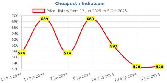 myntra.com Zastraa Maroon Puff Sleeves Regular Top zastraa Price History Graph from 12 Jun 2025 to 4 Oct 2025