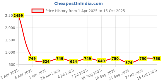 myntra.com Zastraa Mauve Curved Hem Mini Skorts zastraa Price History Graph from 1 Apr 2025 to 14 Oct 2025