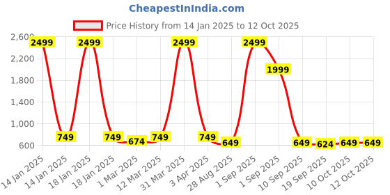 myntra.com Zastraa Mini Assymetric Skort zastraa Price History Graph from 14 Jan 2025 to 12 Oct 2025