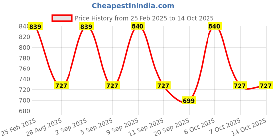 myntra.com Zastraa Mini Skort With Bow zastraa Price History Graph from 25 Feb 2025 to 14 Oct 2025