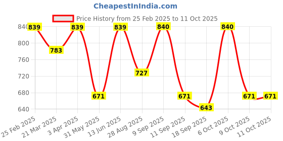myntra.com Zastraa Mini Skort With Bow zastraa Price History Graph from 25 Feb 2025 to 11 Oct 2025