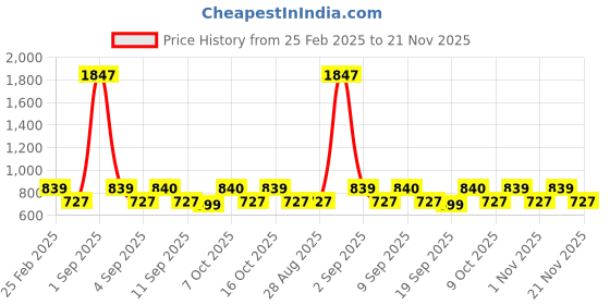 myntra.com Zastraa Mini Skort With Bow zastraa Price History Graph from 25 Feb 2025 to 21 Nov 2025