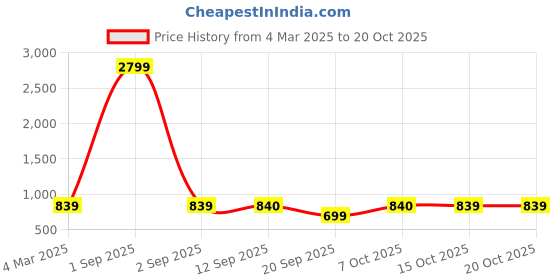 myntra.com Zastraa Mini Skort With Bow zastraa Price History Graph from 4 Mar 2025 to 19 Oct 2025