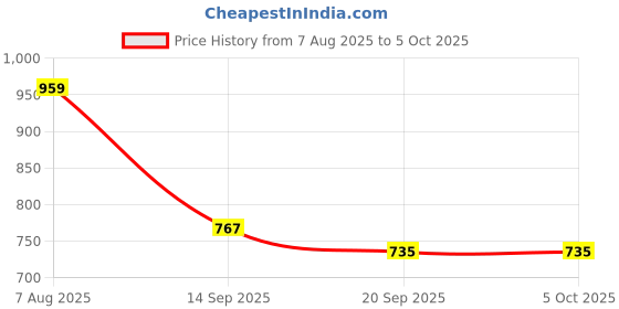 myntra.com Zastraa Notched Lapel Collar Front Open Blazer zastraa Price History Graph from 7 Aug 2025 to 5 Oct 2025