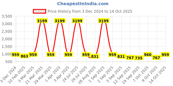 myntra.com Zastraa Notched Lapel Princess Coat zastraa Price History Graph from 3 Dec 2024 to 14 Oct 2025
