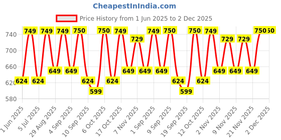 myntra.com Zastraa Nude Coloured Cross Over Mini Scuba Skorts With Flap zastraa Price History Graph from 1 Jun 2025 to 1 Dec 2025