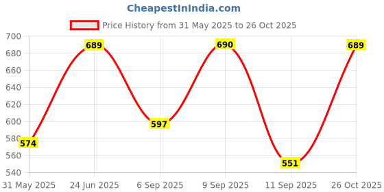 myntra.com Zastraa One Shoulder Puff Sleeves Crepe Fitted Top zastraa Price History Graph from 31 May 2025 to 26 Oct 2025